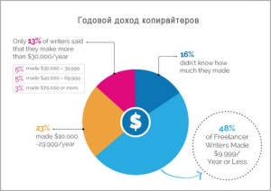 Как копирайтеру находить заказы на работу без бирж: активный и пассивный способы